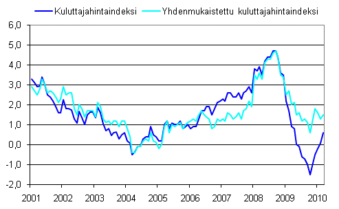 Kuluttajahintaindeksin ja yhdenmukaistetun kuluttajahintaindeksin vuosimuutokset 2001&ndash;3/2010