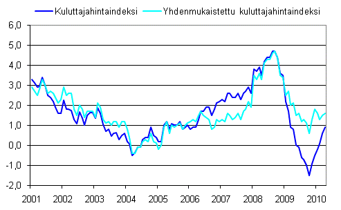 Kuluttajahintaindeksin ja yhdenmukaistetun kuluttajahintaindeksin vuosimuutokset 2001&ndash;4/2010