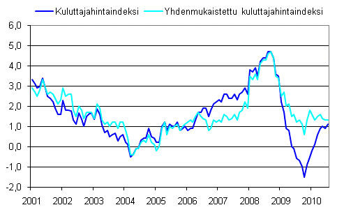 Kuluttajahintaindeksin ja yhdenmukaistetun kuluttajahintaindeksin vuosimuutokset 2001&ndash;7/2010