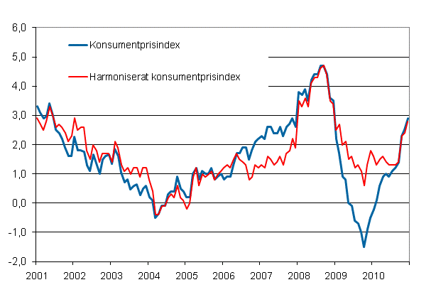 Figurbilaga 1. Årsförändring av konsumentprisindexet och det harmoniserade konsumentprisindexet, januari 2001 - december 2010