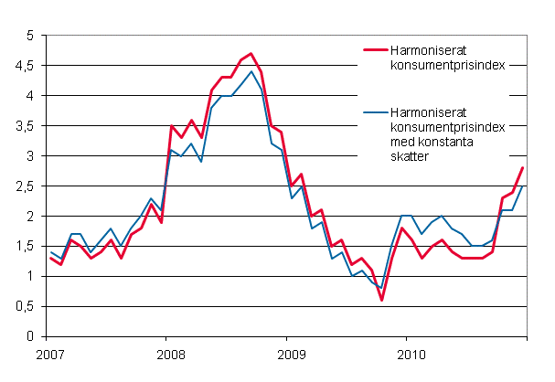 Figurbilaga 3. Årsförändring av det harmoniserade konsumentprisindexet och det harmoniserade konsumentprisindexet med konstanta skatter, januari 2007 - december 2010