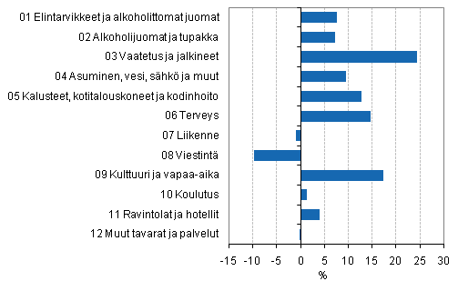 Kuvio 2. Yksityisen kulutuksen volyymin muutokset 2005&ndash;2010 vuoden 2010 hinnoin