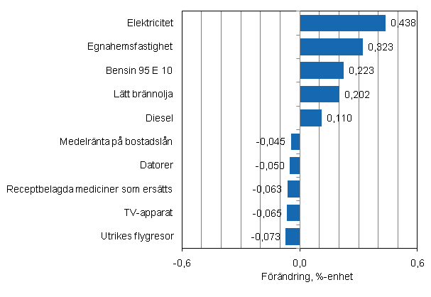 Figurbilaga 2. Varor och tjänster som har mest påverkat årsförändringen av konsumentprisindexet i januari 2011