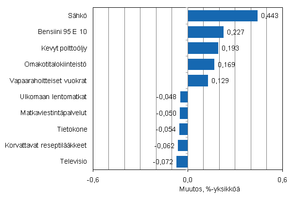 Liitekuvio 2. Kuluttajahintaindeksin vuosimuutokseen eniten vaikuttaneita hy�dykkeit�, helmikuu 2011