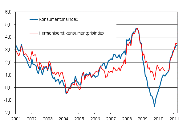 Figurbilaga 1. Årsförändring av konsumentprisindexet och det harmoniserade konsumentprisindexet, januari 2001 - mars 2011