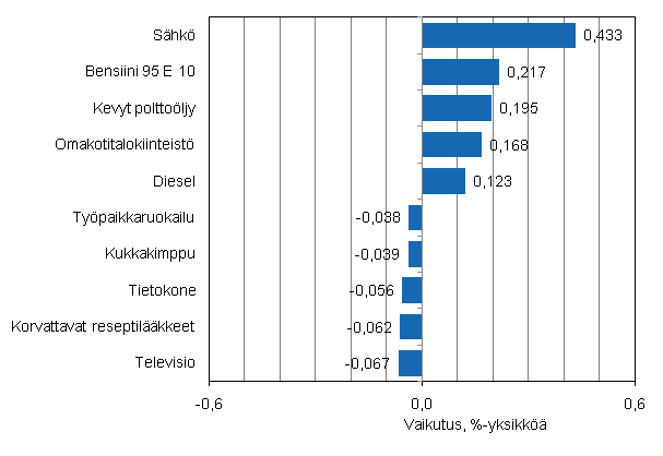 Liitekuvio 2. Kuluttajahintaindeksin vuosimuutokseen eniten vaikuttaneita hy�dykkeit�, maaliskuu 2011