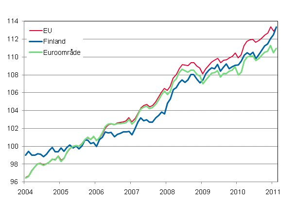 Figurbilaga 4. Det harmoniserade konsumentprisindexet 2005=100; Finland, Euroområde och EU