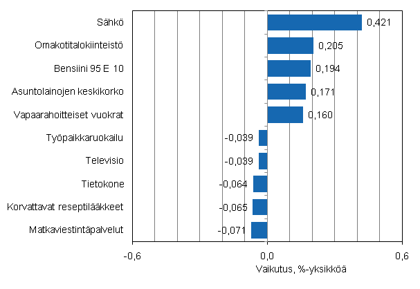 Liitekuvio 2. Kuluttajahintaindeksin vuosimuutokseen eniten vaikuttaneita hy�dykkeit�, toukokuu 2011