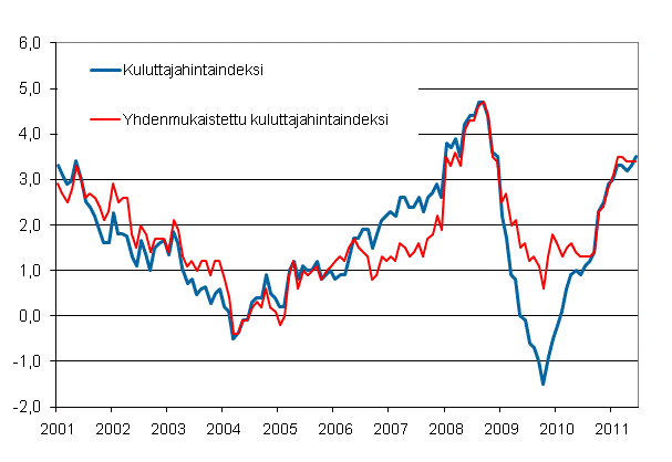 Liitekuvio 1. Kuluttajahintaindeksin ja yhdenmukaistetun kuluttajahintaindeksin vuosimuutokset, tammikuu 2001 - kes�kuu 2011