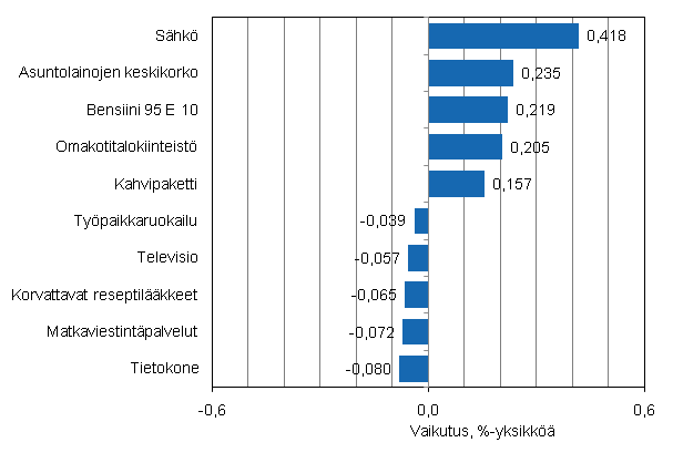 Liitekuvio 2. Kuluttajahintaindeksin vuosimuutokseen eniten vaikuttaneita hy�dykkeit�, kes�kuu 2011