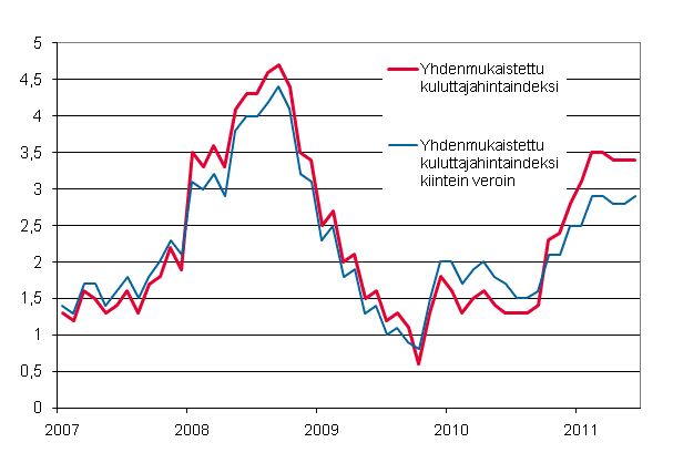 Liitekuvio 3. Yhdenmukaistetun kuluttajahintaindeksin ja yhdenmukaistetun kuluttajahintaindeksin kiintein veroin vuosimuutokset, tammikuu 2007 - kes�kuu 2011