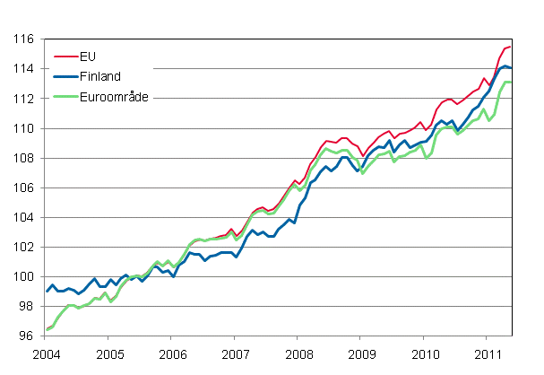 Figurbilaga 4. Det harmoniserade konsumentprisindexet 2005=100; Finland, Euroområde och EU