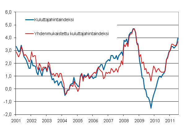 Liitekuvio 1. Kuluttajahintaindeksin ja yhdenmukaistetun kuluttajahintaindeksin vuosimuutokset, tammikuu 2001 - hein�kuu 2011