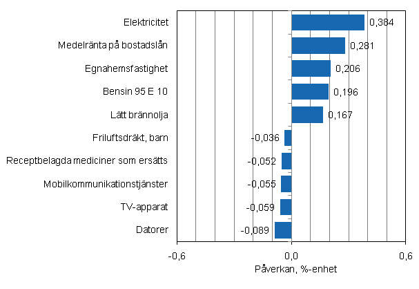 Figurbilaga 2. Varor och tjänster som har mest påverkat årsförändringen av konsumentprisindexet i juli 2011
