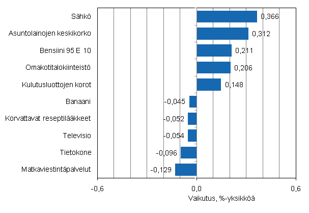 Liitekuvio 2. Kuluttajahintaindeksin vuosimuutokseen eniten vaikuttaneita hy�dykkeit�, elokuu 2011