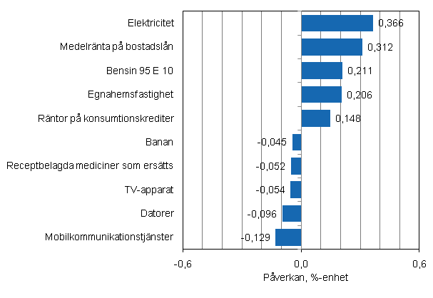 Figurbilaga 2. Varor och tjänster som har mest påverkat årsförändringen av konsumentprisindexet i augusti 2011