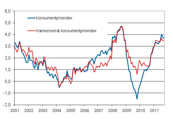 Figurbilaga 1. �rsf�r�ndring av konsumentprisindexet och det harmoniserade konsumentprisindexet, januari 2001 - september 2011