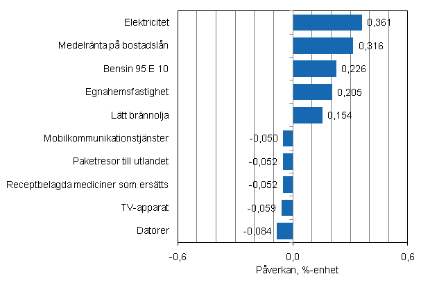 Figurbilaga 2. Varor och tj�nster som har mest p�verkat �rsf�r�ndringen av konsumentprisindexet i september 2011