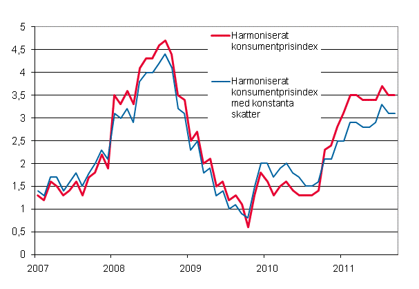 Figurbilaga 3. �rsf�r�ndring av det harmoniserade konsumentprisindexet och det harmoniserade konsumentprisindexet med konstanta skatter, januari 2007 - september 2011