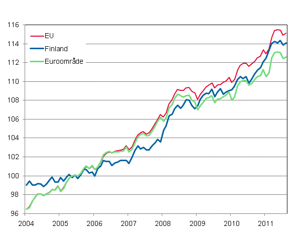 Figurbilaga 4. Det harmoniserade konsumentprisindexet 2005=100; Finland, Euroomr�de och EU