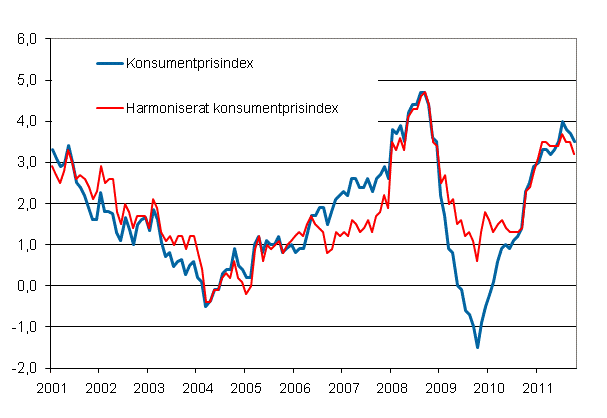 Figurbilaga 1. �rsf�r�ndring av konsumentprisindexet och det harmoniserade konsumentprisindexet, januari 2001 - oktober 2011