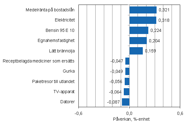 Figurbilaga 2. Varor och tjänster som har mest påverkat årsförändringen av konsumentprisindexet i oktober 2011