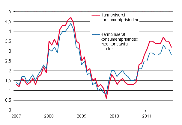 Figurbilaga 3. �rsf�r�ndring av det harmoniserade konsumentprisindexet och det harmoniserade konsumentprisindexet med konstanta skatter, januari 2007 - oktober 2011