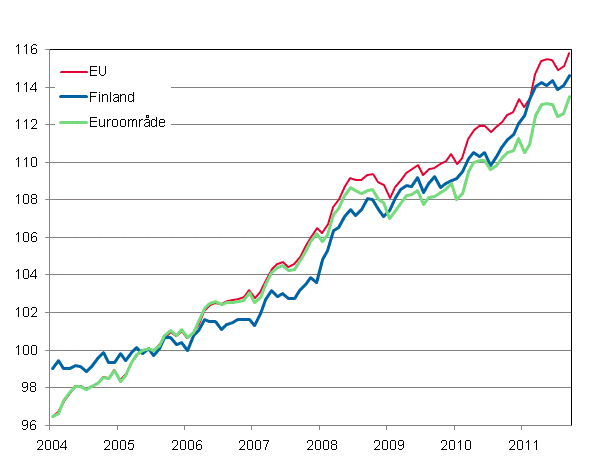 Figurbilaga 4. Det harmoniserade konsumentprisindexet 2005=100; Finland, Euroomr�de och EU