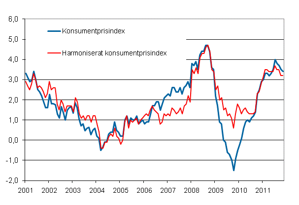 Figurbilaga 1. Årsförändring av konsumentprisindexet och det harmoniserade konsumentprisindexet, januari 2001 - november 2011