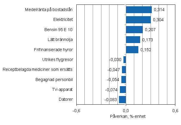 Figurbilaga 2. Varor och tj�nster som har mest p�verkat �rsf�r�ndringen av konsumentprisindexet i november 2011