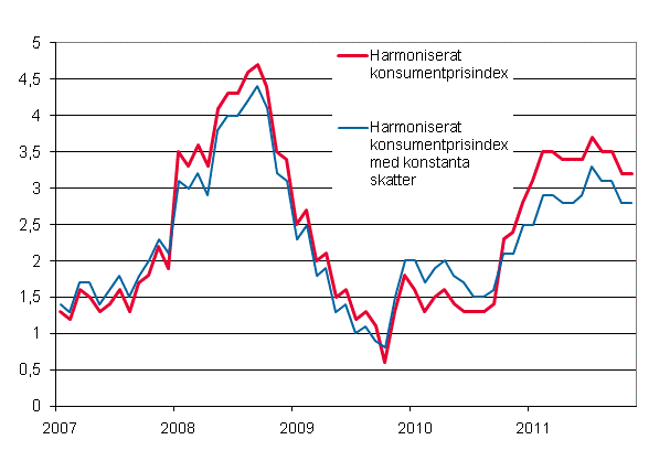 Figurbilaga 3. �rsf�r�ndring av det harmoniserade konsumentprisindexet och det harmoniserade konsumentprisindexet med konstanta skatter, januari 2007 - november 2011