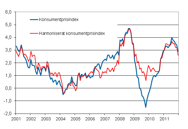 Figurbilaga 1. Årsförändring av konsumentprisindexet och det harmoniserade konsumentprisindexet, januari 2001 - december 2011