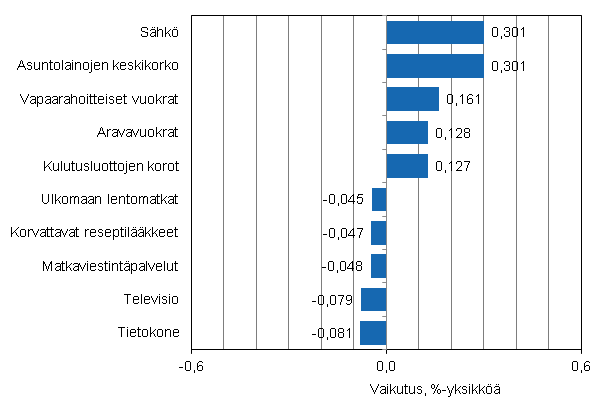 Liitekuvio 2. Kuluttajahintaindeksin vuosimuutokseen eniten vaikuttaneita hy�dykkeit�, joulukuu 2011