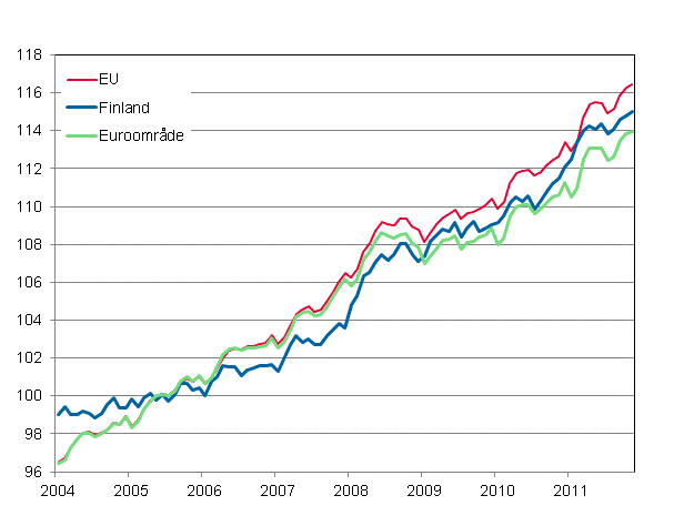 Figurbilaga 4. Det harmoniserade konsumentprisindexet 2005=100; Finland, Euroområde och EU