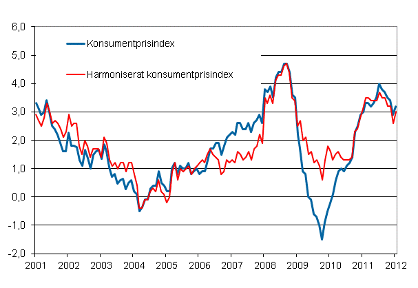 Figurbilaga 1. Årsförändring av konsumentprisindexet och det harmoniserade konsumentprisindexet, januari 2001 - januari 2012