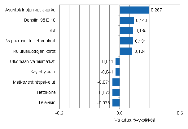 Liitekuvio 2. Kuluttajahintaindeksin vuosimuutokseen eniten vaikuttaneita hy�dykkeit�, tammikuu 2012
