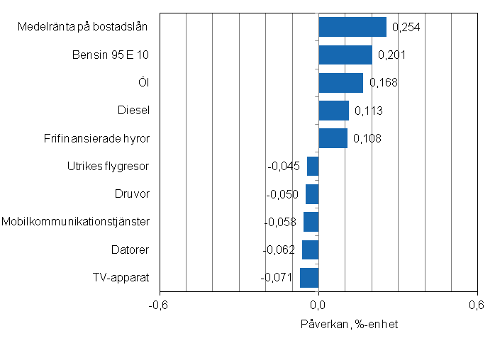 Figurbilaga 2. Varor och tj�nster som har mest p�verkat �rsf�r�ndringen av konsumentprisindexet i februari 2012