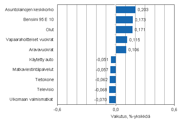 Liitekuvio 2. Kuluttajahintaindeksin vuosimuutokseen eniten vaikuttaneita hy�dykkeit�, maaliskuu 2012