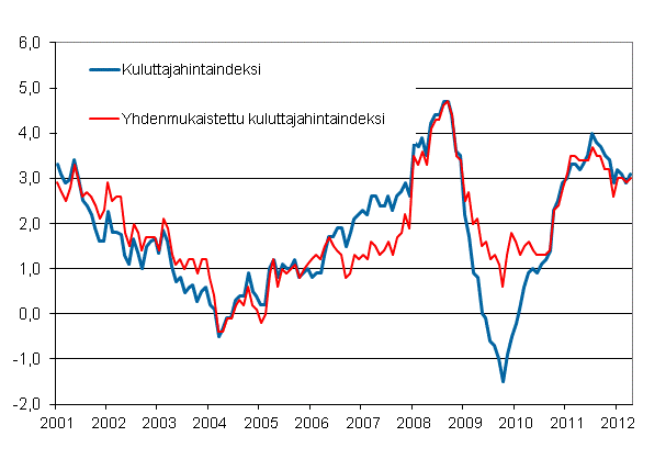 Liitekuvio 1. Kuluttajahintaindeksin ja yhdenmukaistetun kuluttajahintaindeksin vuosimuutokset, tammikuu 2001 - huhtikuu 2012