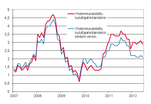 Liitekuvio 3. Yhdenmukaistetun kuluttajahintaindeksin ja yhdenmukaistetun kuluttajahintaindeksin kiintein veroin vuosimuutokset, tammikuu 2007 - kes�kuu 2012