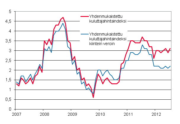 Liitekuvio 3. Yhdenmukaistetun kuluttajahintaindeksin ja yhdenmukaistetun kuluttajahintaindeksin kiintein veroin vuosimuutokset, tammikuu 2007 - hein�kuu 2012