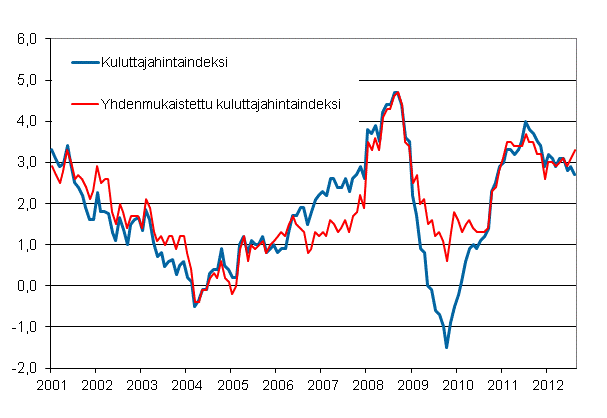 Liitekuvio 1. Kuluttajahintaindeksin ja yhdenmukaistetun kuluttajahintaindeksin vuosimuutokset, tammikuu 2001 - elokuu&nbsp;2012