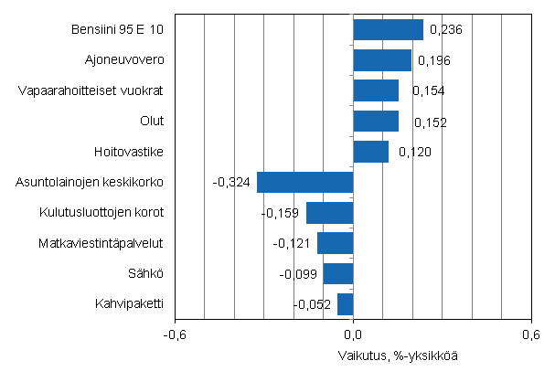 Liitekuvio 2. Kuluttajahintaindeksin vuosimuutokseen eniten vaikuttaneita hyödykkeitä, syyskuu 2012