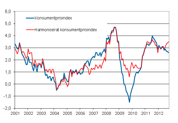 Figurbilaga 1. �rsf�r�ndring av konsumentprisindexet och det harmoniserade konsumentprisindexet, januari 2001 - oktober 2012