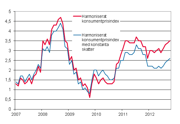 Figurbilaga 3. �rsf�r�ndring av det harmoniserade konsumentprisindexet och det harmoniserade konsumentprisindexet med konstanta skatter, januari 2007 - oktober 2012
