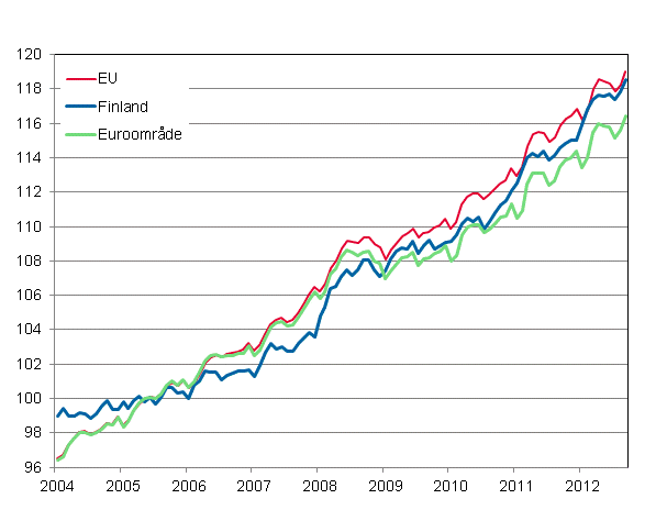 Figurbilaga 4. Det harmoniserade konsumentprisindexet 2005=100; Finland, Euroomr�de och EU