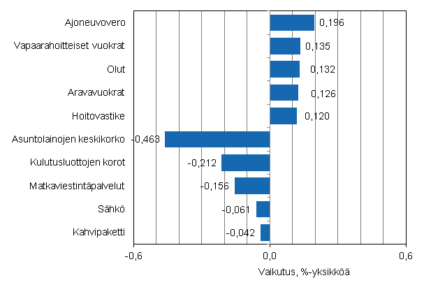 Liitekuvio 2. Kuluttajahintaindeksin vuosimuutokseen eniten vaikuttaneita hy�dykkeit�, marraskuu 2012