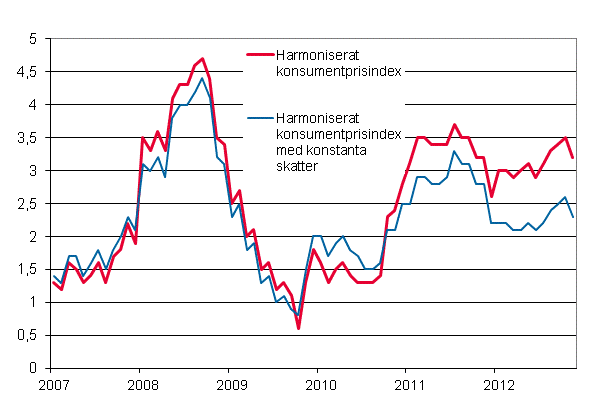 Figurbilaga 3. Årsförändring av det harmoniserade konsumentprisindexet och det harmoniserade konsumentprisindexet med konstanta skatter, januari 2007 - november 2012