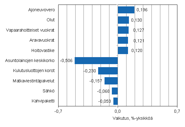 Liitekuvio 2. Kuluttajahintaindeksin vuosimuutokseen eniten vaikuttaneita hy�dykkeit�, joulukuu 2012