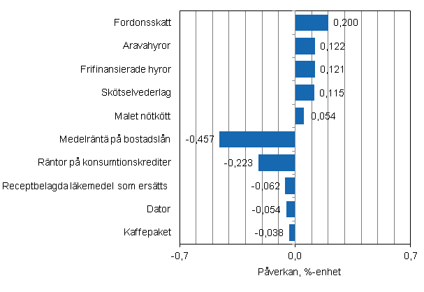 Figurbilaga 2. Varor och tjänster som har mest påverkat årsförändringen av konsumentprisindexet i januari 2013